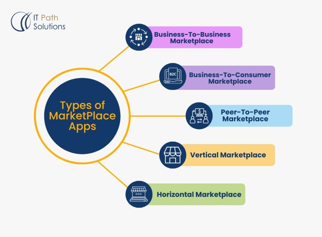 Types-of-Market-Place