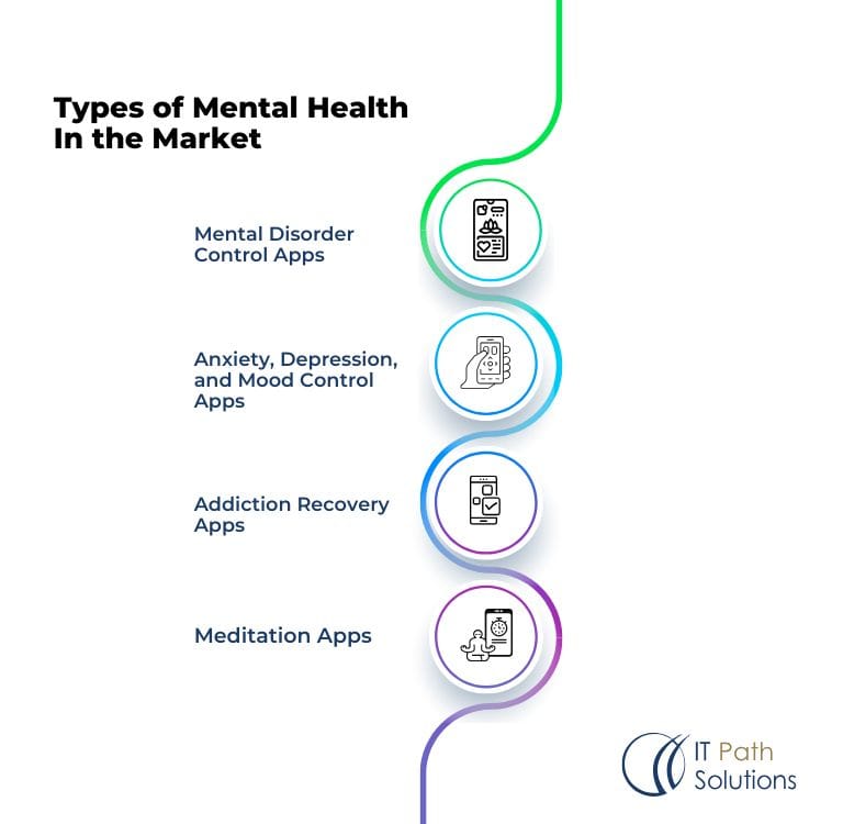 Types of Mental Health In the Market