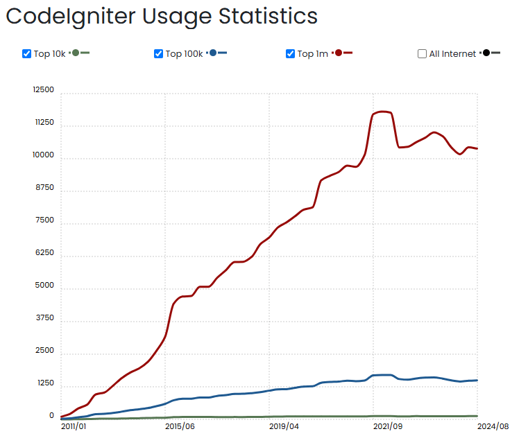 Uses Statistics of CodeIgniter 