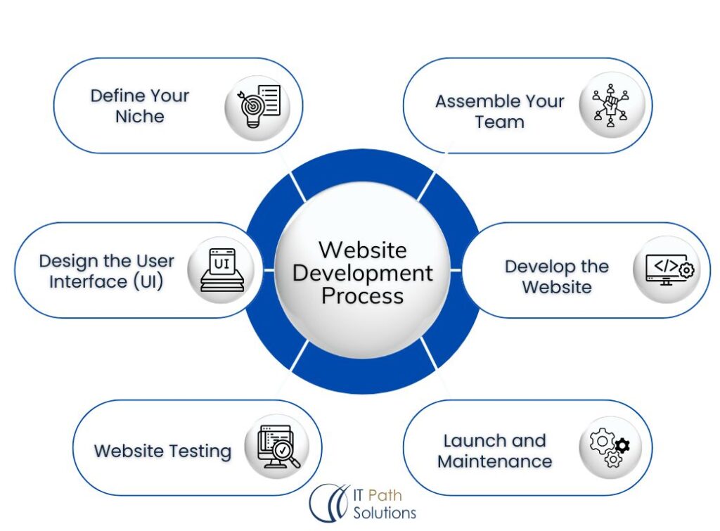 Website Development Process