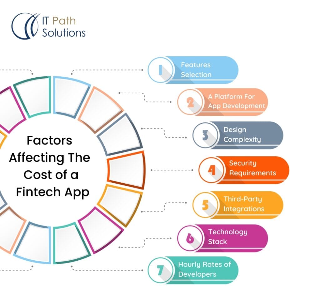 Factors Affecting The Cost of a Fintech App