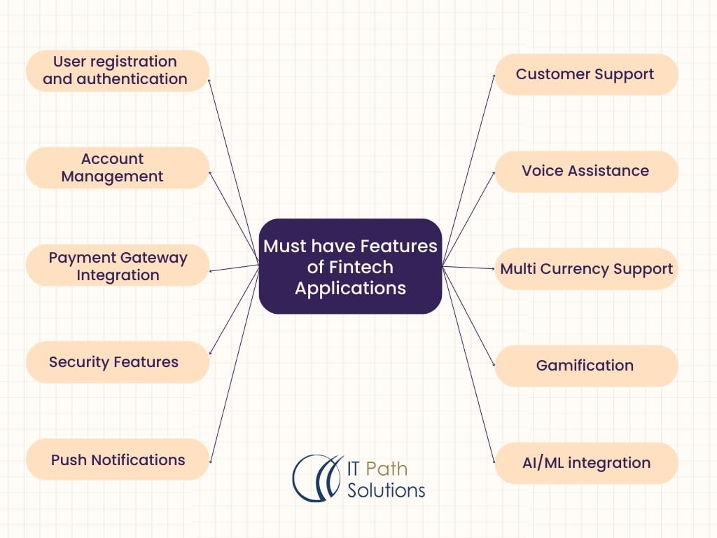 Diagram depicting must-have features of fintech applications. Central box lists features like user authentication, payment integration, and AI/ML integration, connected by lines to specific features like security and gamification. Logo at the bottom.