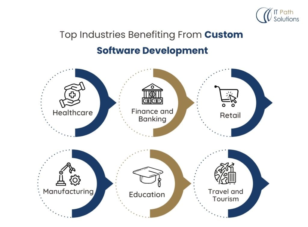 Top Industries That Benefit From Custom Software Development