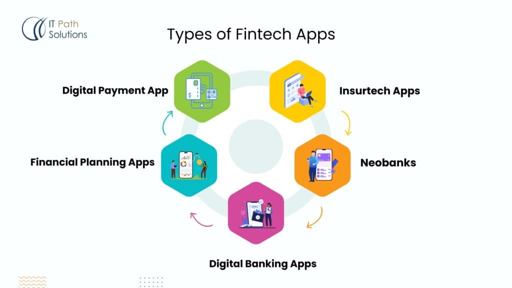 Types of Fintech Apps diagram featuring five categories: Digital Payment, Financial Planning, Digital Banking, Insurtech, and Neobanks. Colorful icons symbolize each category.