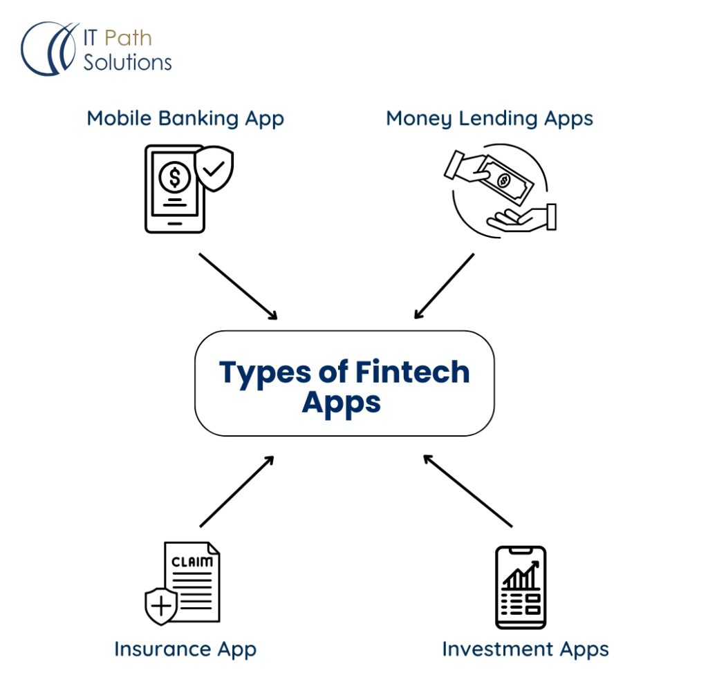Types of Fintech Apps 