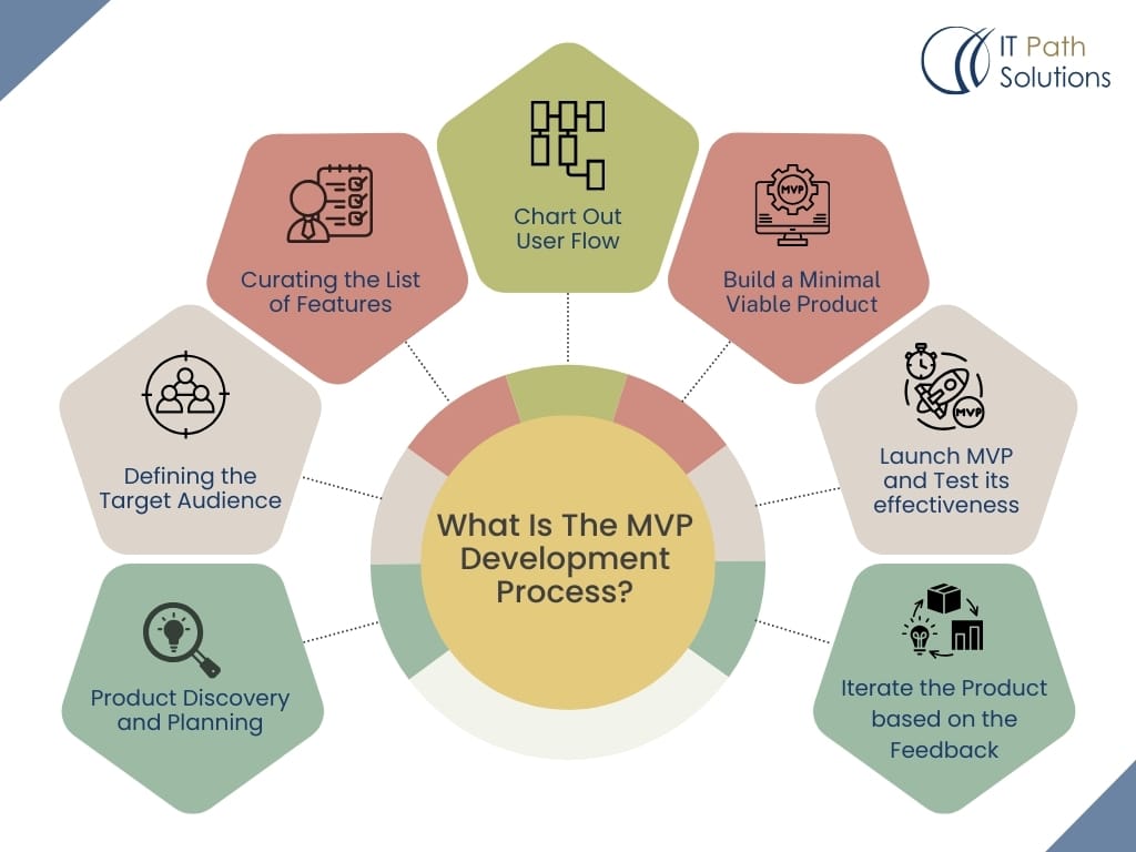 What-Is-Minimal-Viable-Product-Development