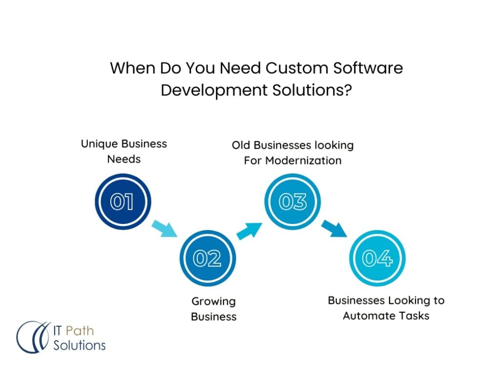When Do You Need Custom Software Development Solutions