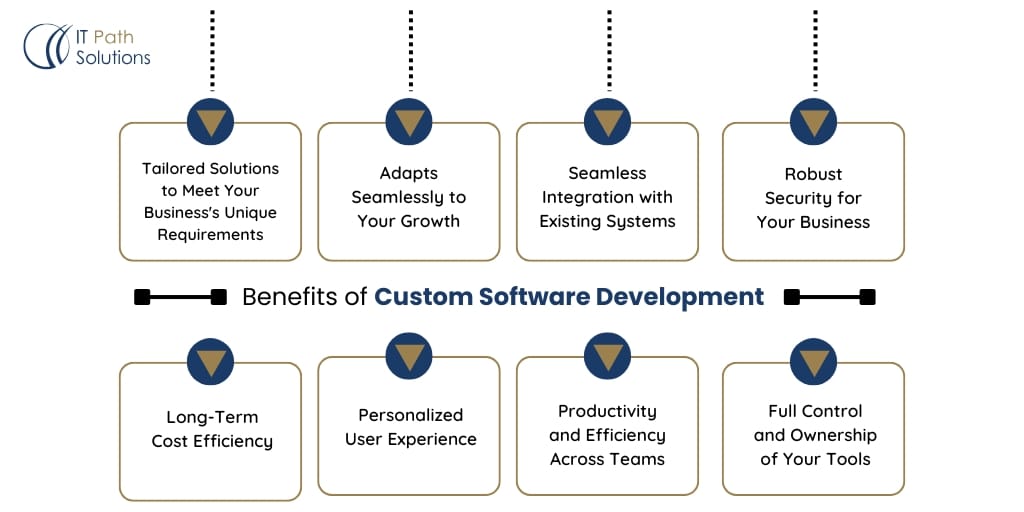 custom software development benefits