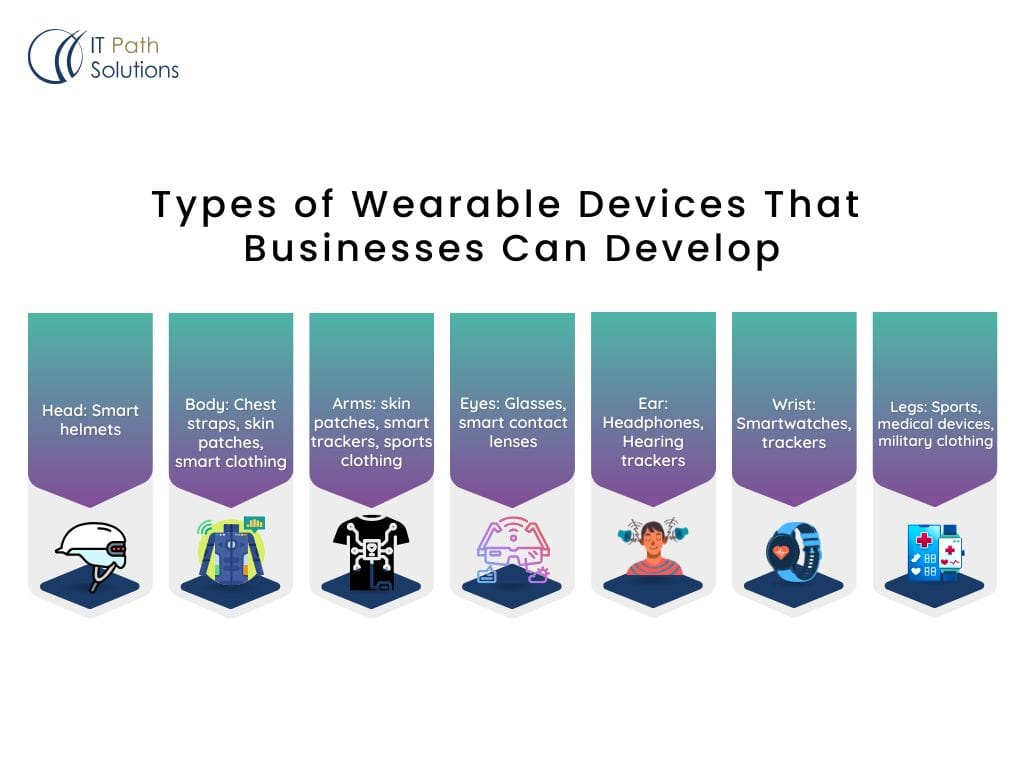 Types of wearable app development