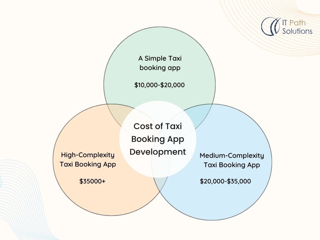Cost of taxi booking app development