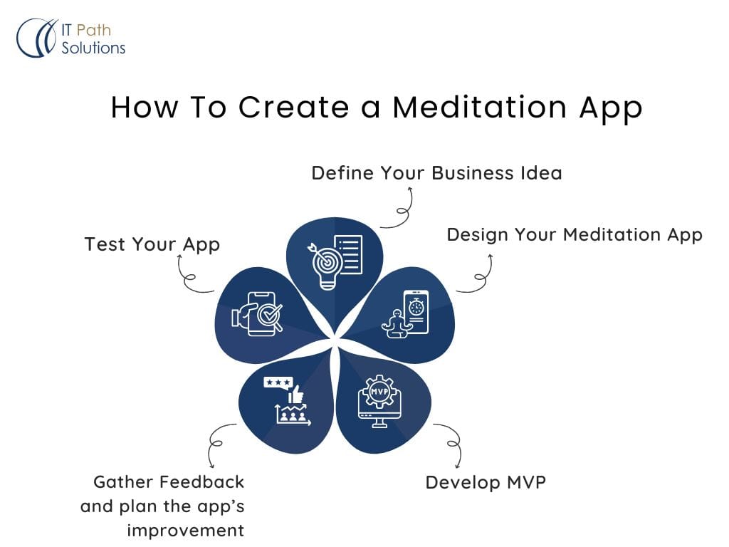 How To Create Meditation App