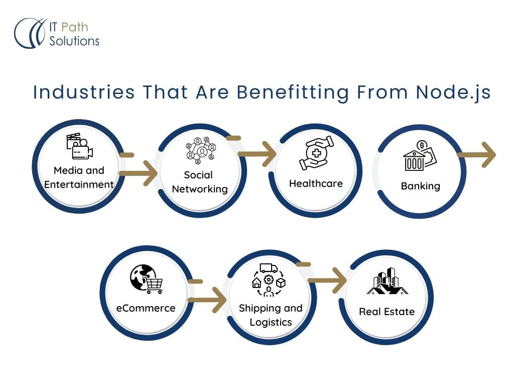 Industries That Are Benefitting From Node.js