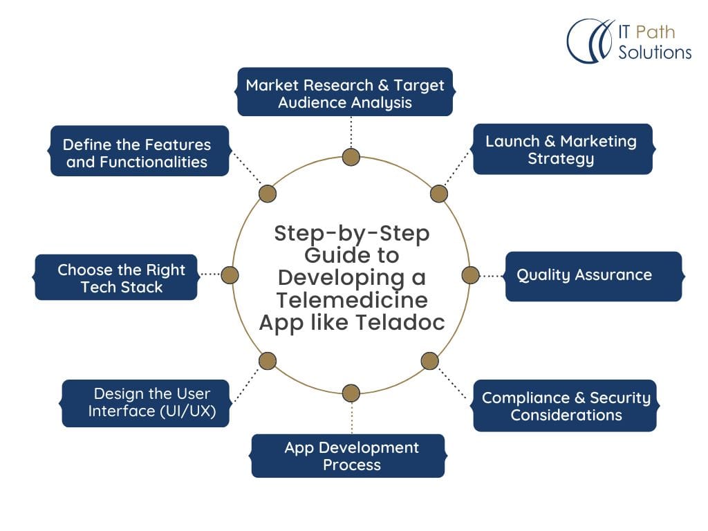 Step-by-Step Guide to Developing a Telemedicine App like Teladoc1