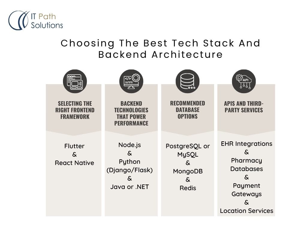 Choosing The Best Tech Stack And Backend Architecture