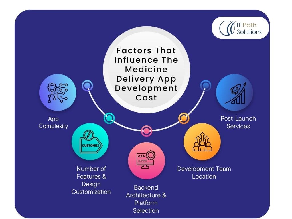 Factors That Influence The Medicine Delivery App Development Cost