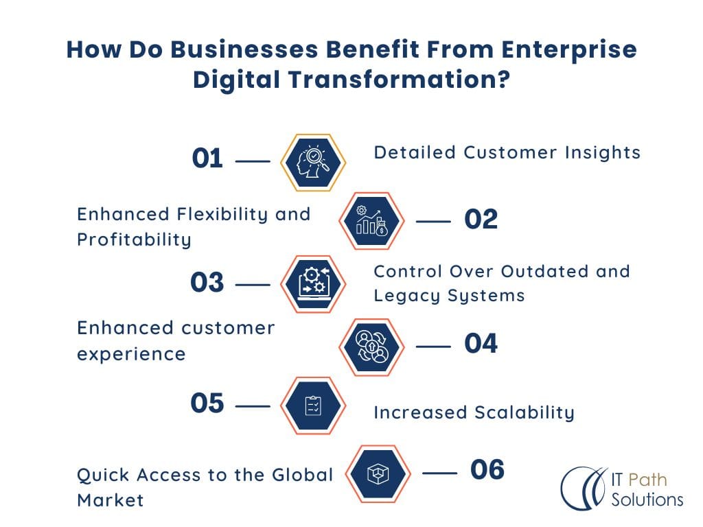 How Do Businesses Benefit From Enterprise Digital Transformation