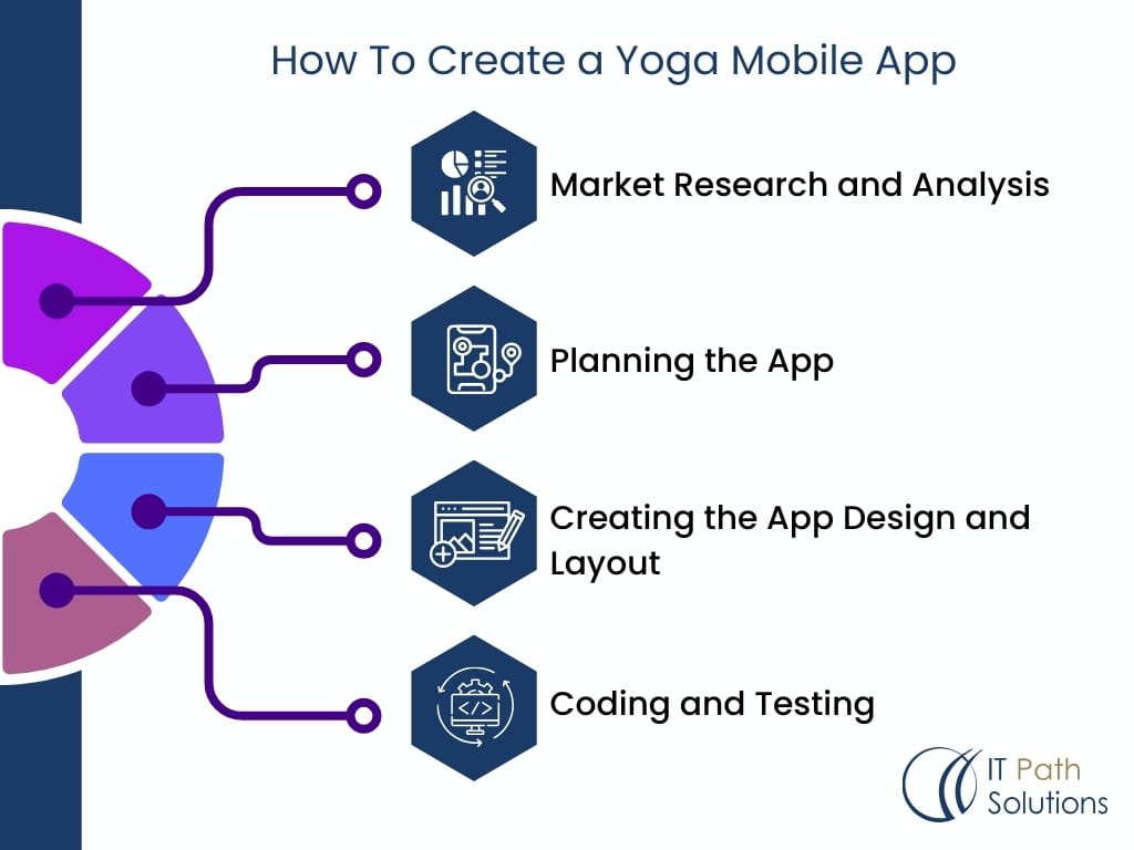 How To Create a Yoga Mobile App