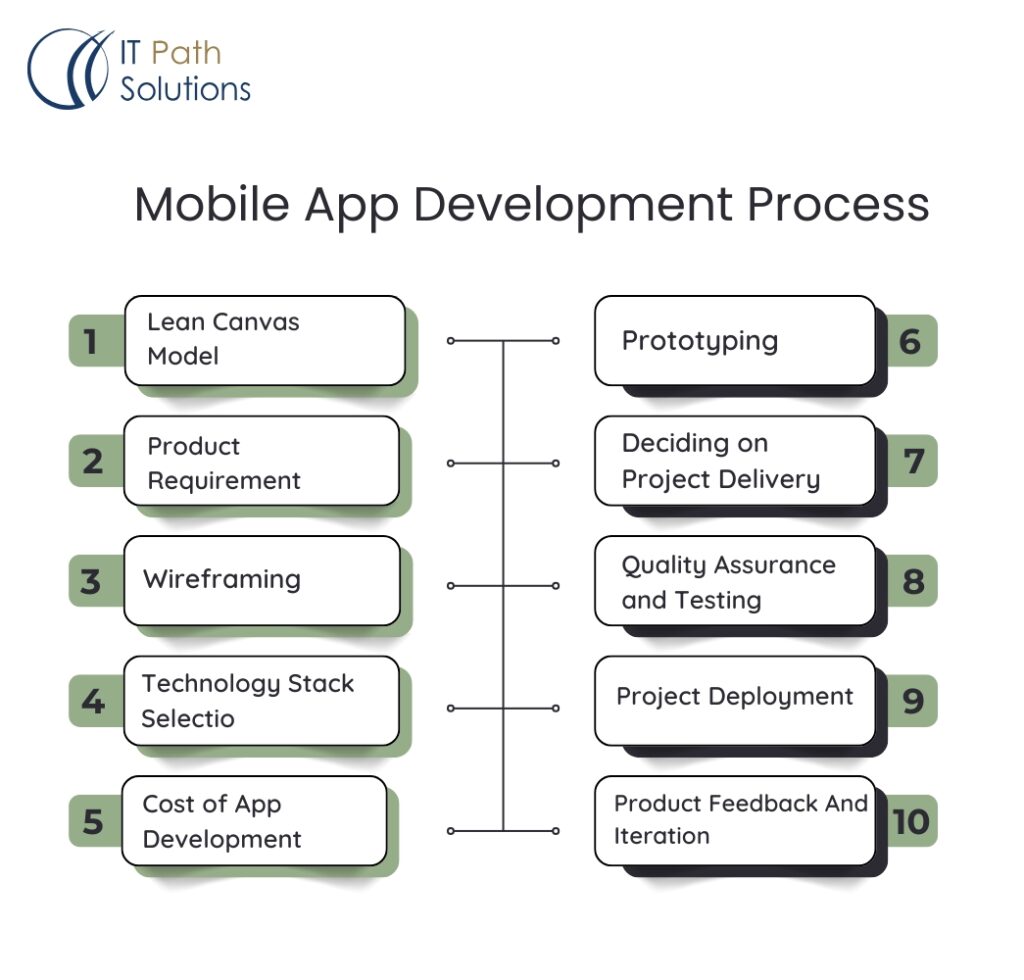 Development Process for a Dog-Walking Mobile Application