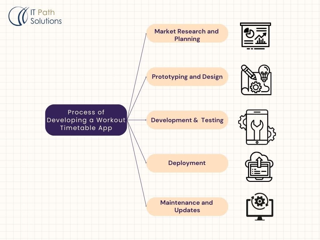 Process of Developing a Workout Timetable App