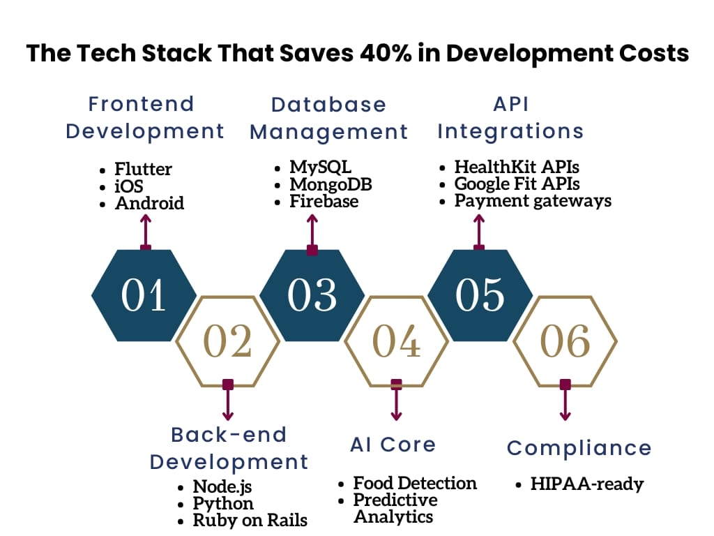 The Tech Stack to develop a diet app