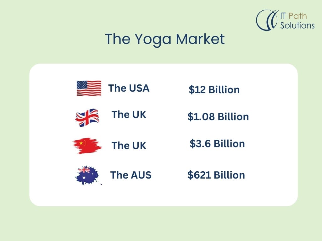 The Yoga app Market