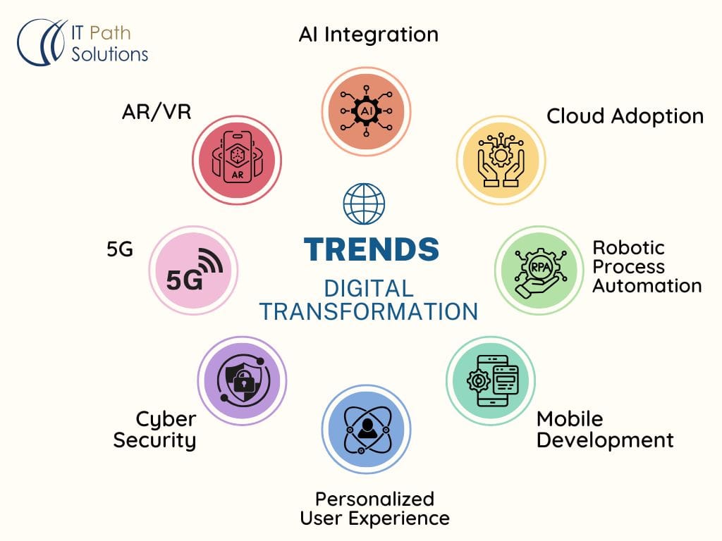 Digital Transformation Trends 