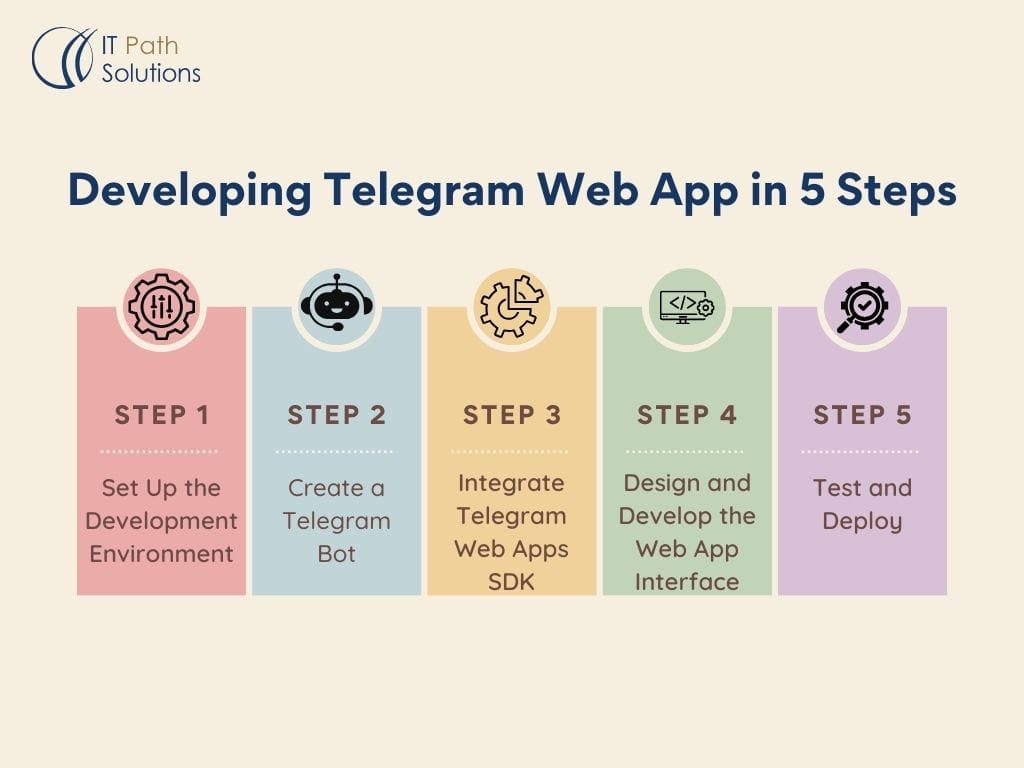 Developing Telegram Web App in 5 Steps