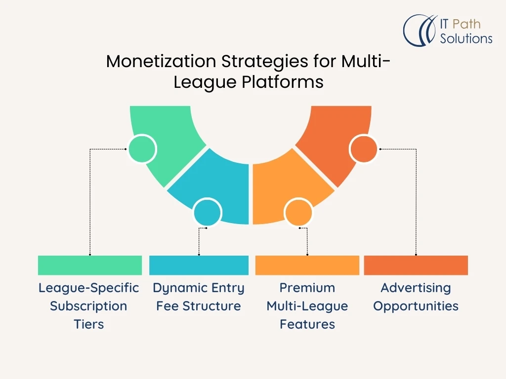 Monetization Strategies for Multi-League Platforms