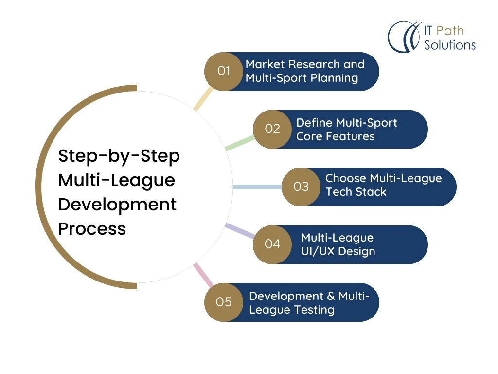 Step-by-Step Multi-League Development Process