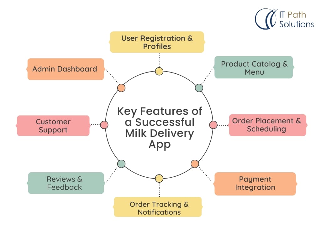 Key Features of a Successful Milk Delivery App