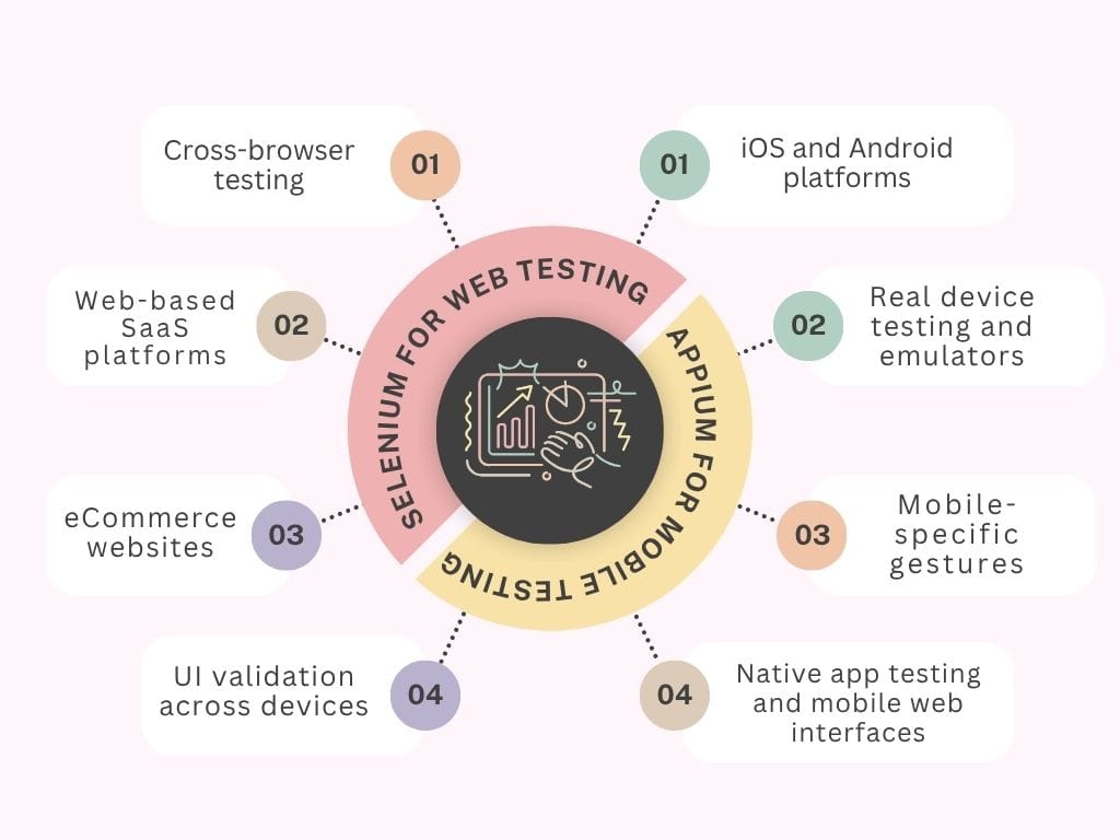 Appium vs. Selenium For Mobile And Web Testing