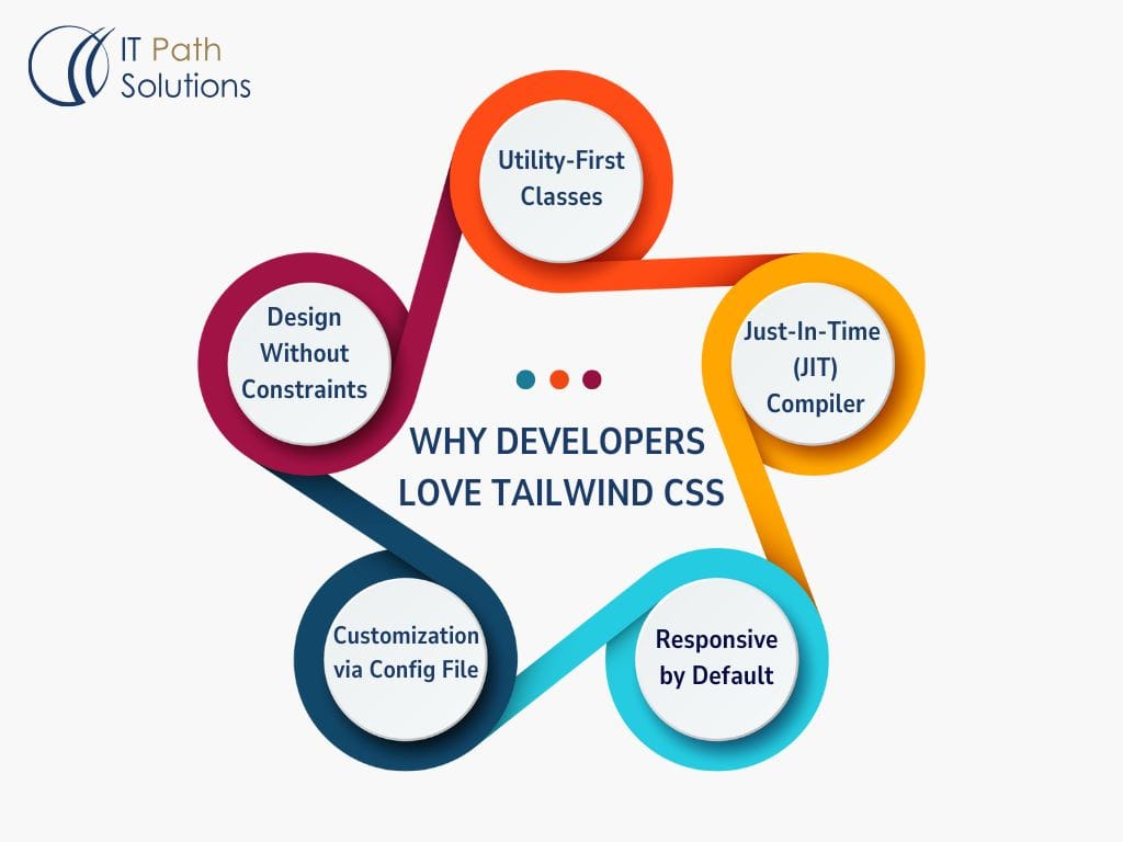 Why Developers Love Tailwind