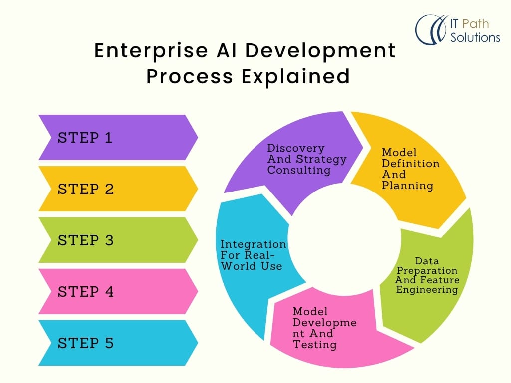 Enterprise AI Development Process Explained
