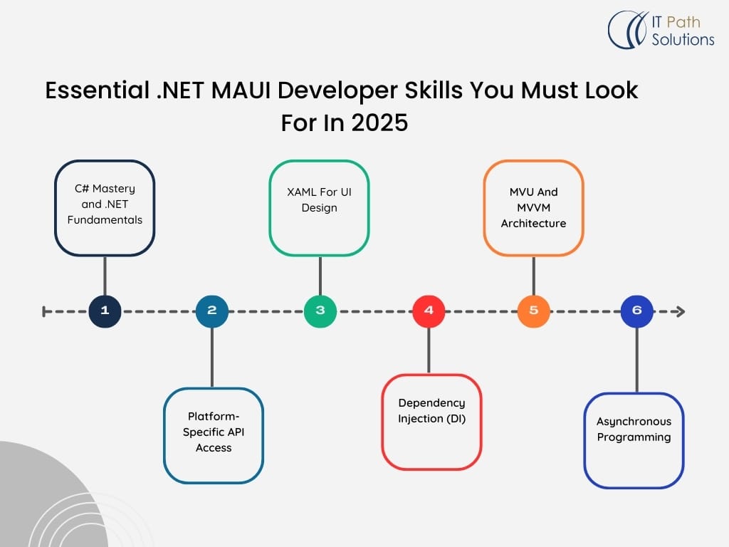 Essential .NET MAUI Developer Skills