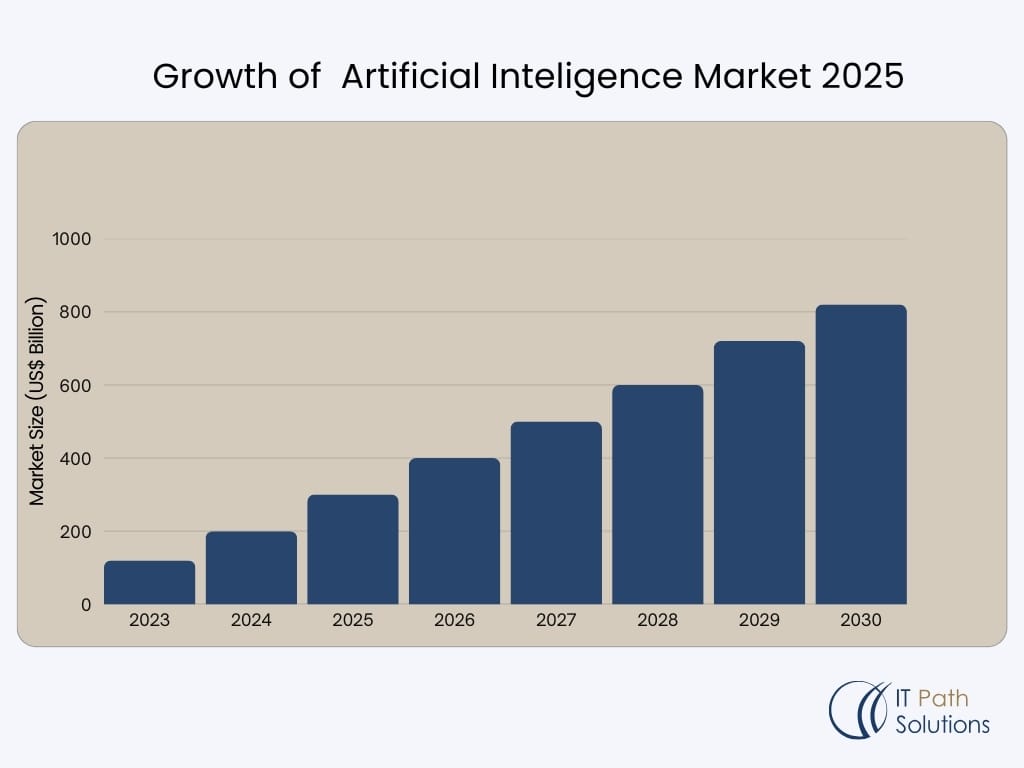 Bar chart showing the projected growth of the Artificial Intelligence market, reaching nearly $1 trillion by 2030.