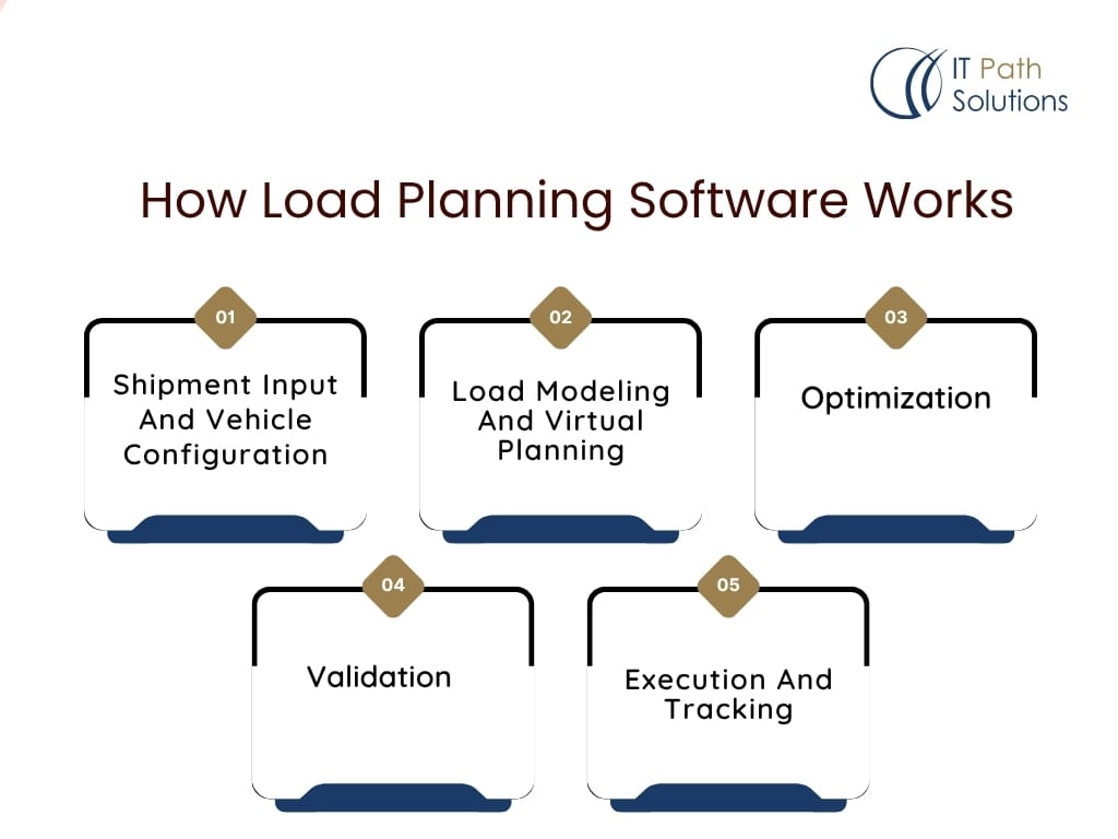 how load planning software works