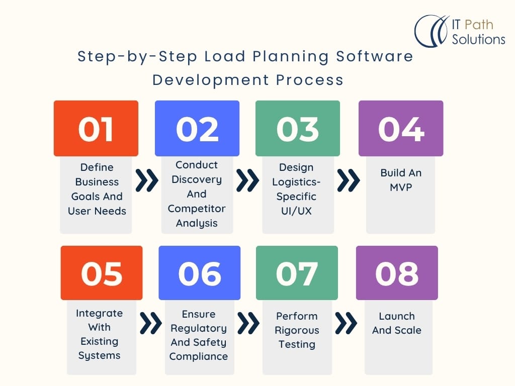 step by step load planning software development process