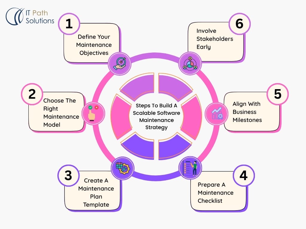 Software Maintenance Strategy