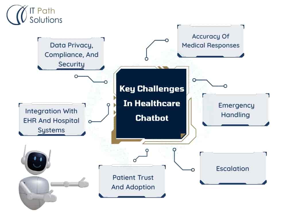 Healthcare Chatbot Challenges and Solutions for Successful Implementation