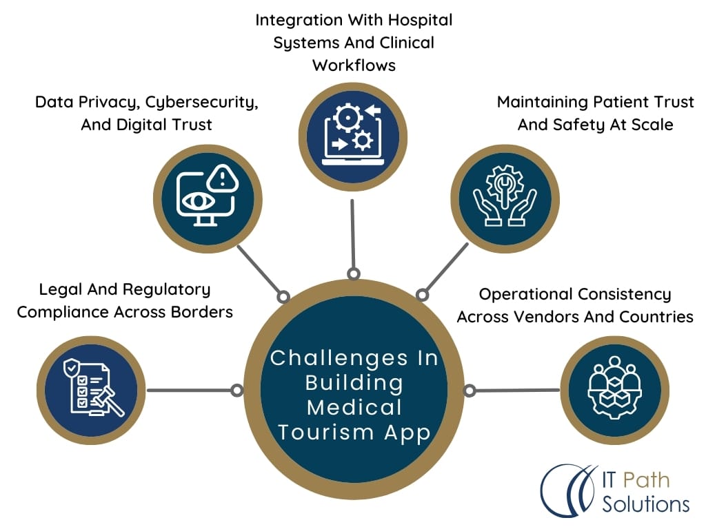 Challenges in Building Medical Tourism App
