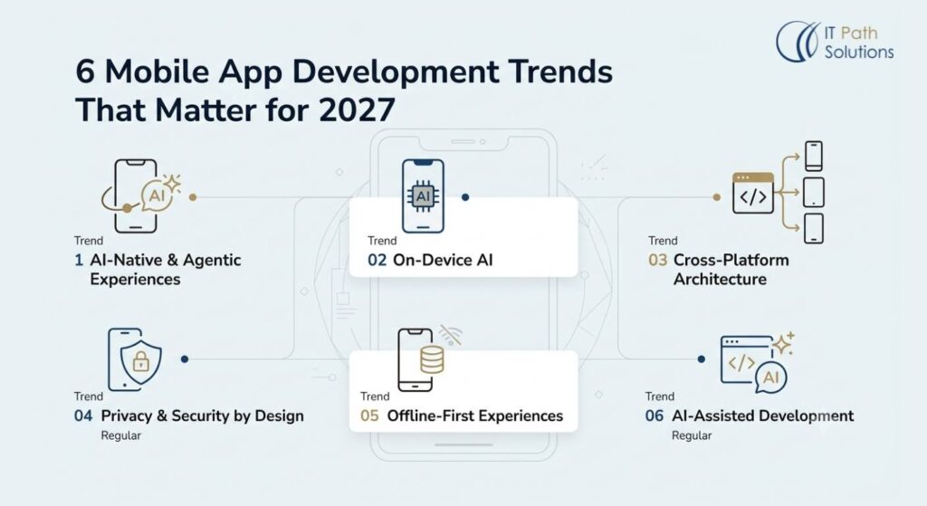 6 Mobile App Development Trends