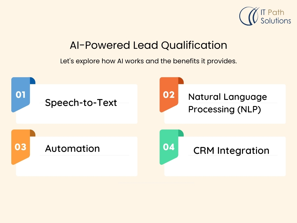 AI-Powered Lead Qualification