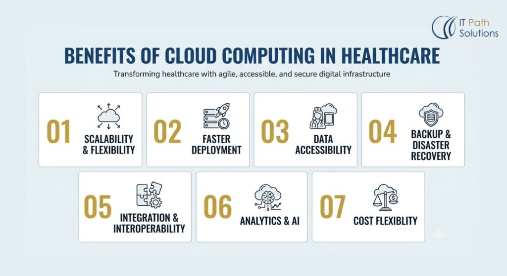 Benefits of Cloud Computing in Healthcare