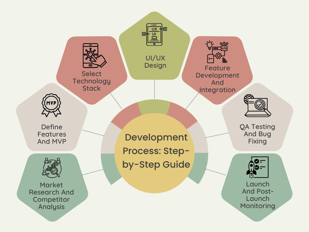 development process of ride booking app