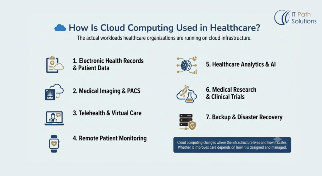 Cloud Computing Used in Healthcare
