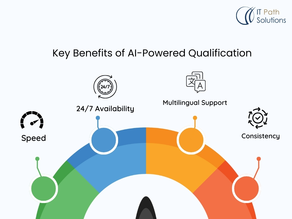 Key Benefits of AI-Powered Qualification
