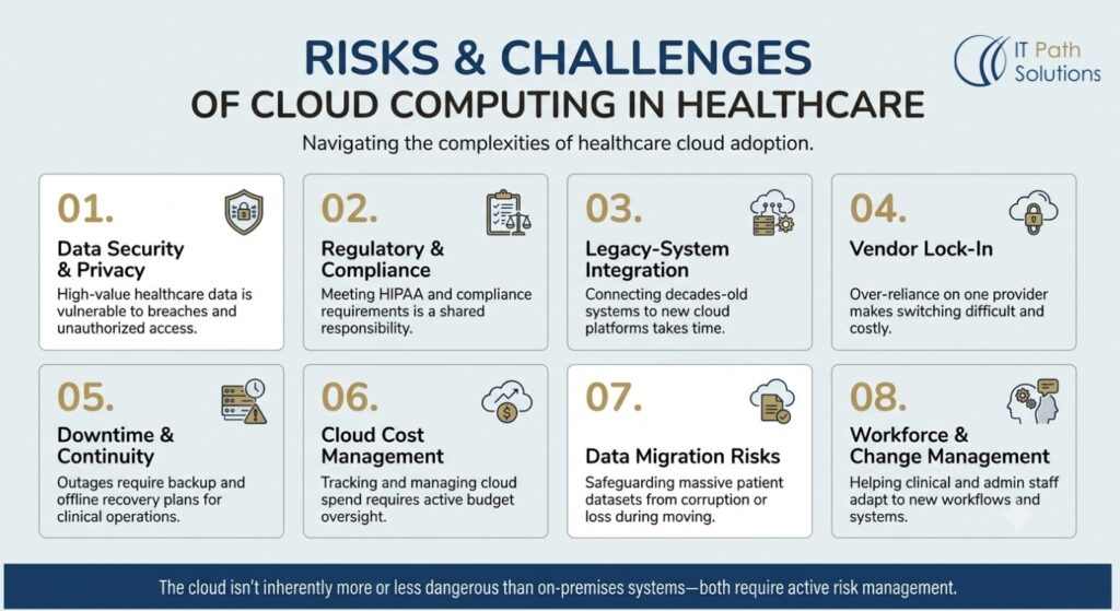 Risks and Challenges of Cloud Computing in Healthcare