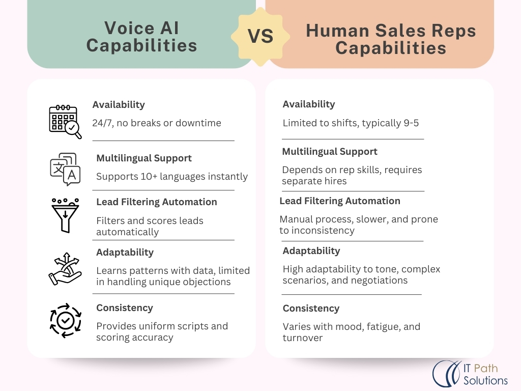 Voice AI Capabilities Vs Human Sales Reps Capabilities