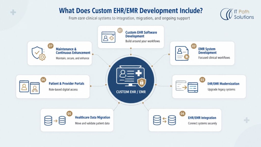 What Does Custom EHR/EMR Development Include?
