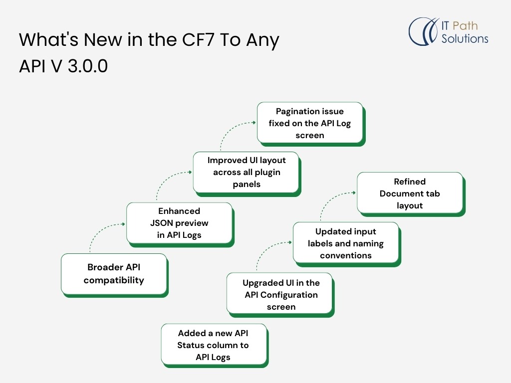 What's New in the CF7 To Any API V 3.0.0